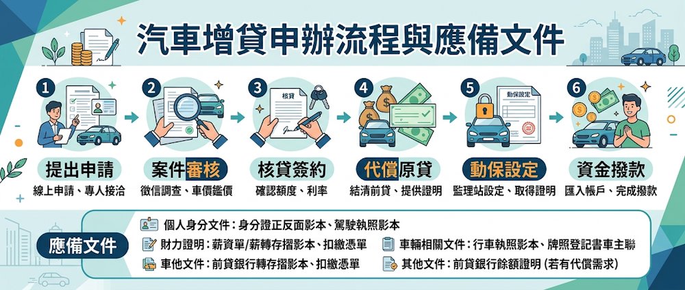 汽車增貸申辦流程與應備文件：從審核、代償到動保設定