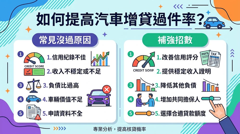 如何提高汽車增貸過件率?常見沒過原因與補強招數