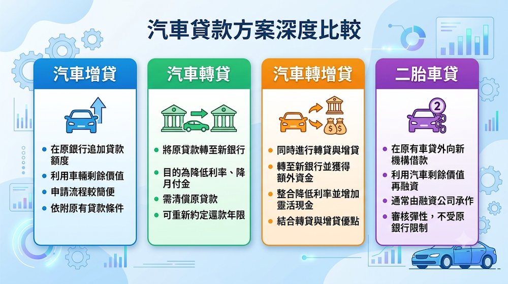 汽車增貸、轉貸、轉增貸與二胎車貸有什麼不同?