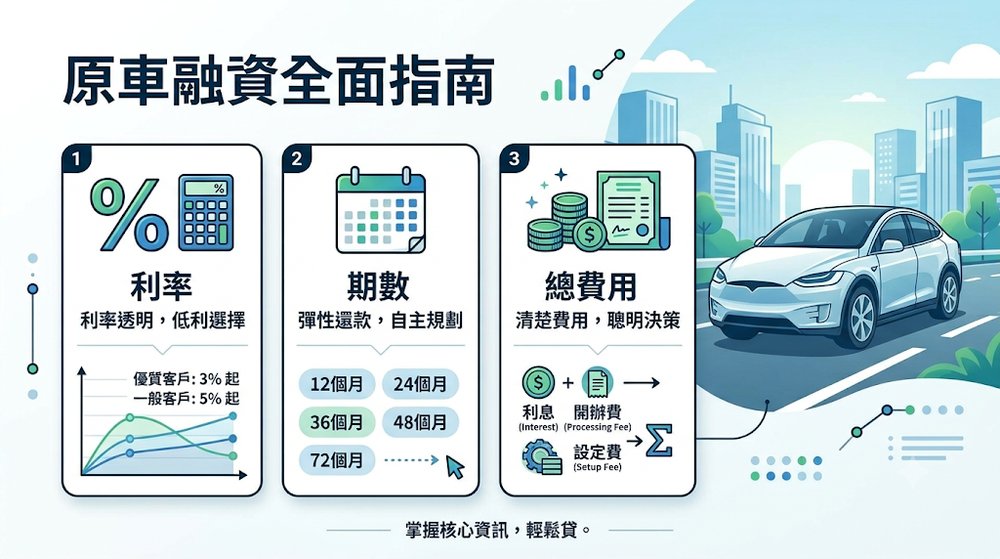 原車融資利率、期數與總費用怎麼看?